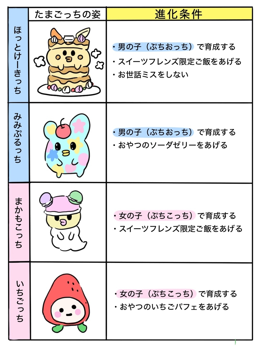 たまスマカード『スイーツフレンズ』の使い方＆たまごっちの育て方