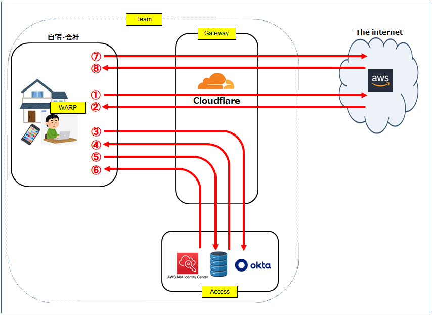 Cloudflare Zero TrustのIdPとしてOktaを導入してみた② - メモ