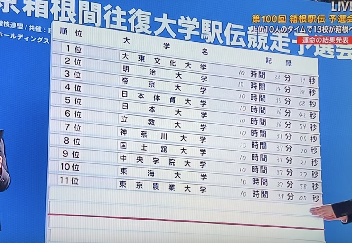 箱根 駅伝 歴代 区間 記録