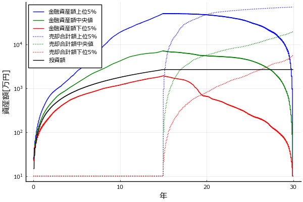 SPXL_30y_5parcentile_assets_15年積立15年売却時