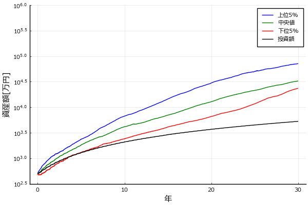 SP500_30y_5parcentile_assets.png