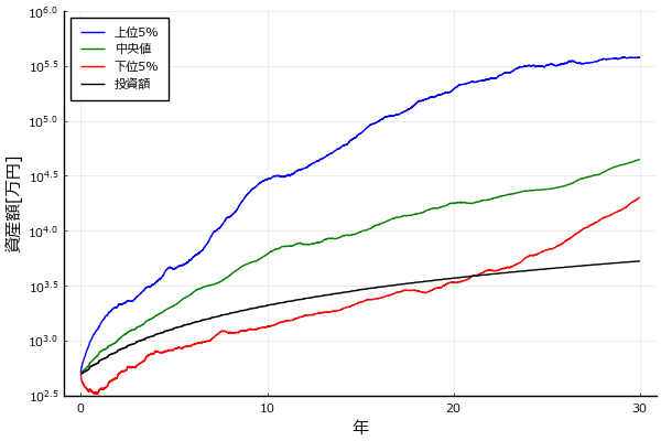 SPXL_30y_5parcentile_assets.png