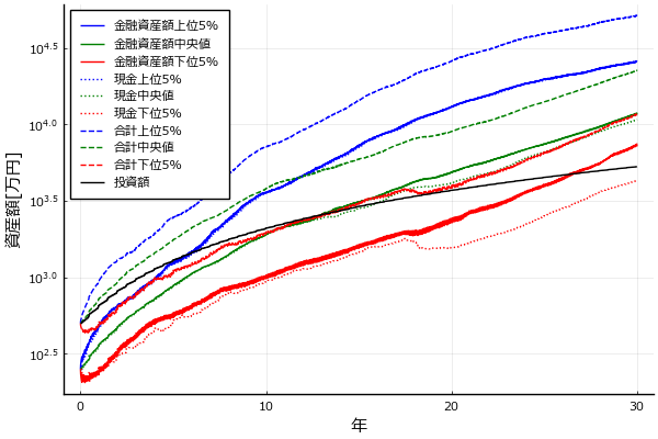 SPXL_30y_5parcentile_assets_50_50リバランス時