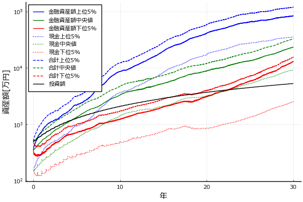 SPXL_30y_5parcentile_assets_70_30リバランス時
