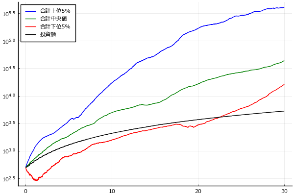 SPXL_30y_5parcentile_assets_タイミング投資