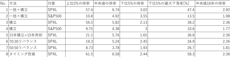 SPXL運用方法別結果まとめ