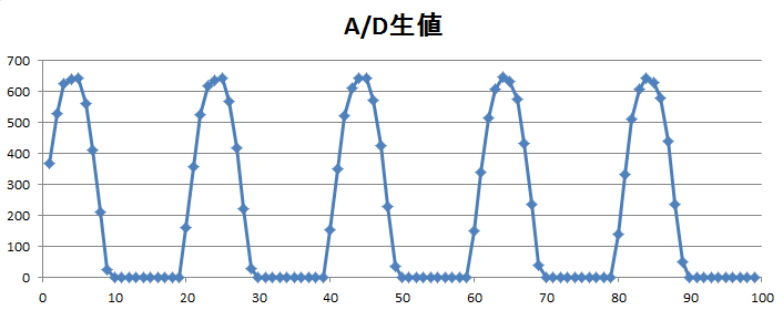 AD生値