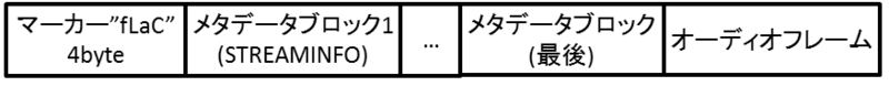 1. FLACのデータ構造
