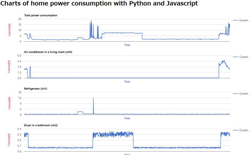 Charts of home power consumption