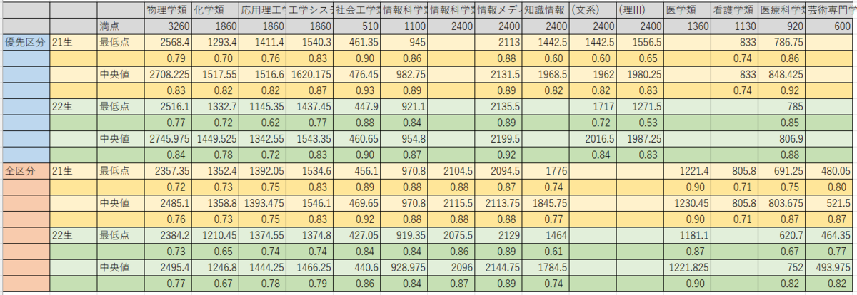 筑波大学総合学域群】正直すぎる移行ガイドブック ※鵜呑みには