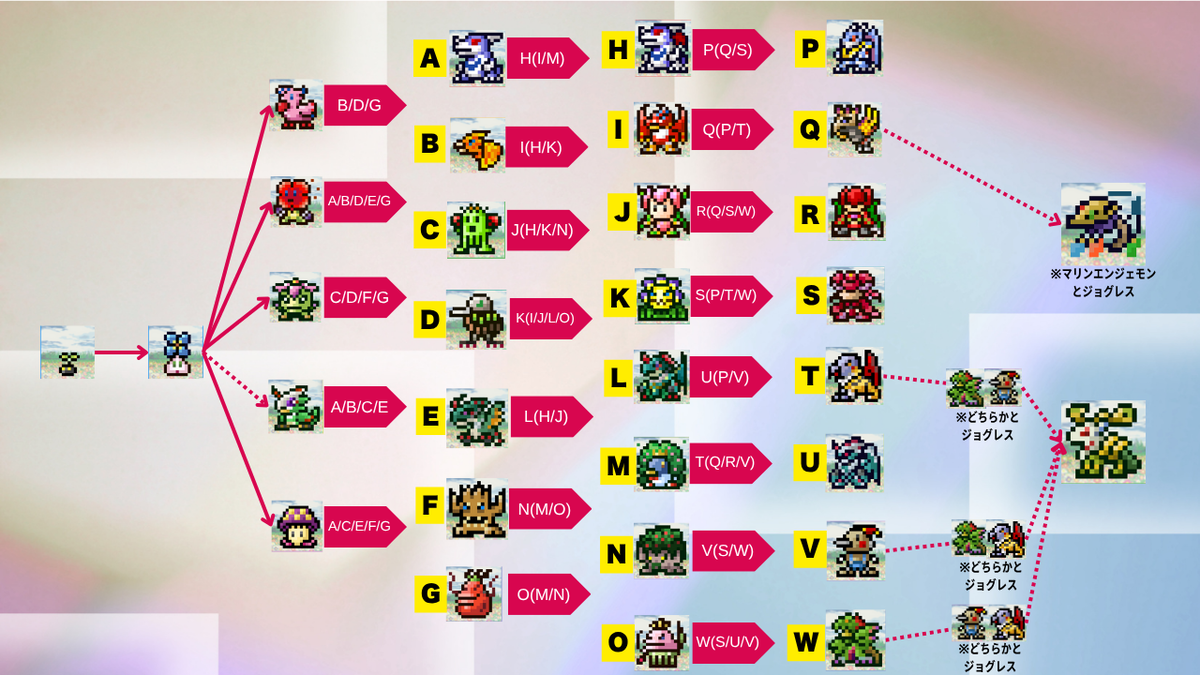 デジタルモンスターペンデュラム進化条件まとめ【4 Wind Guardians