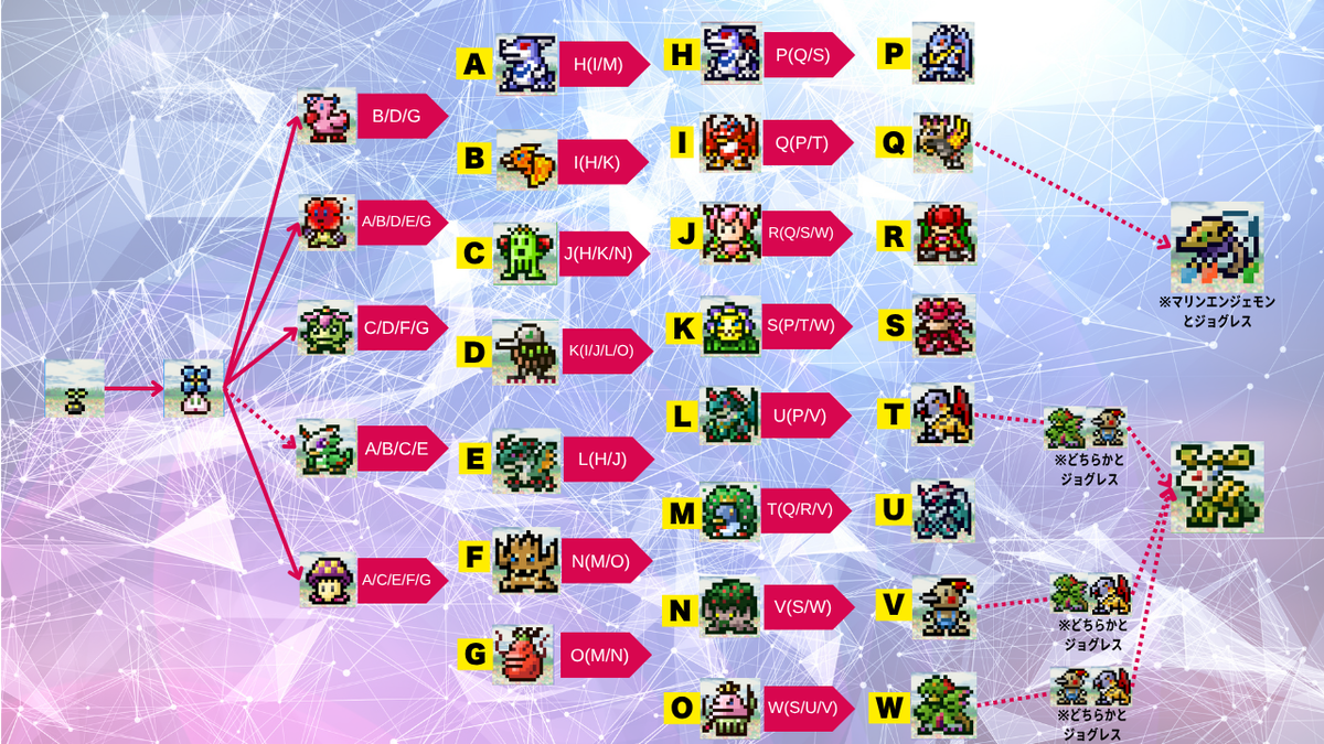 デジタルモンスターペンデュラム進化条件まとめ【4 Wind Guardians