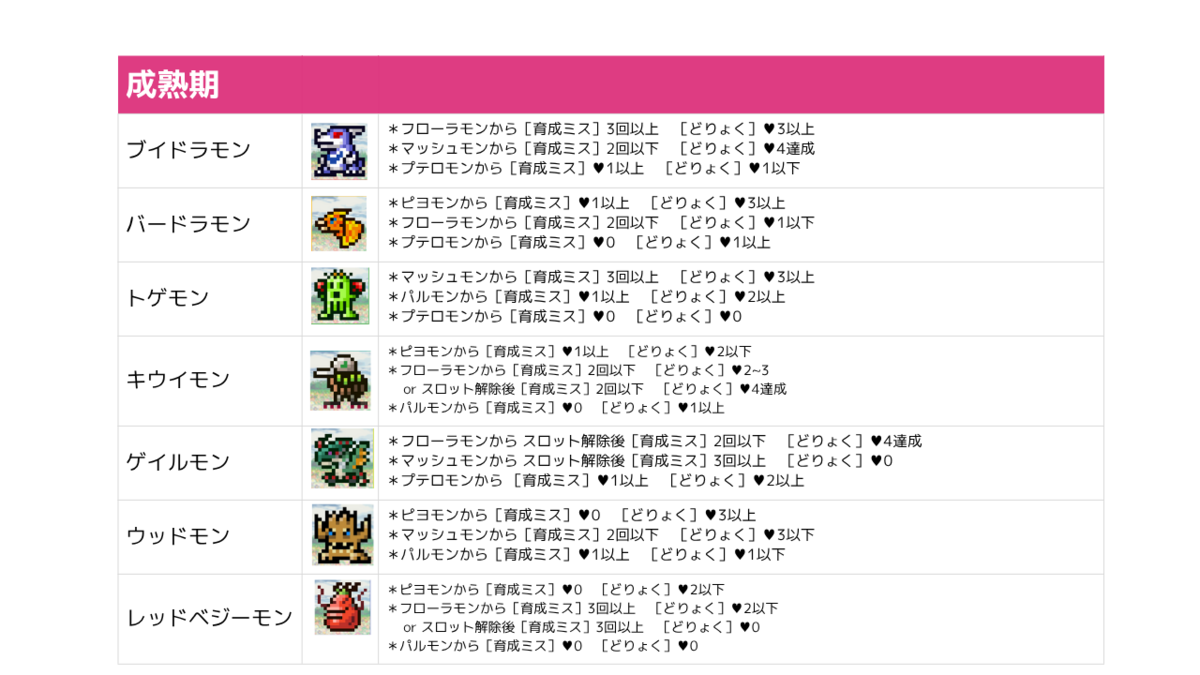 デジタルモンスターペンデュラム進化条件まとめ【4 Wind Guardians