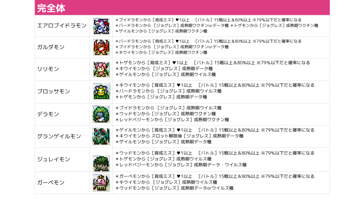 デジタルモンスターペンデュラム進化条件まとめ【4 Wind Guardians