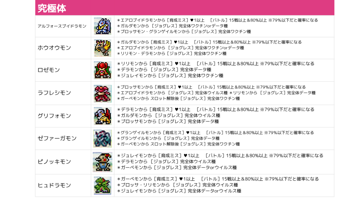 デジタルモンスターペンデュラム進化条件まとめ【4 Wind Guardians