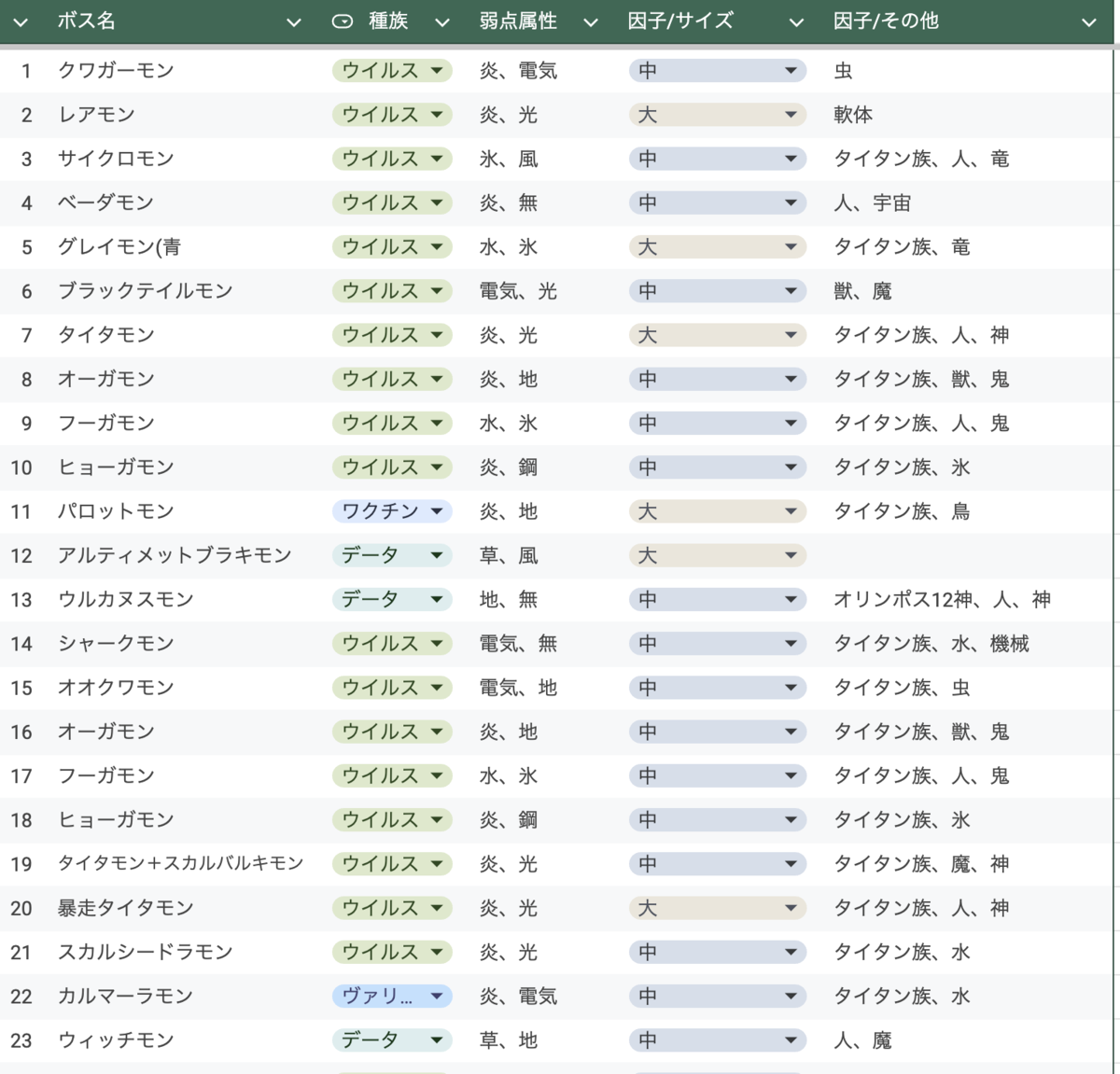 バイクほすいー様　デジモン　まとめ タイムストレンジャー】全ボス38体を徹底分析！攻略で狙うべき要素TOP5