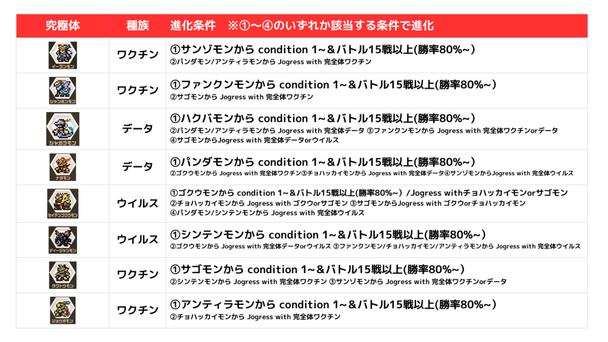 デジモンペンデュラムCOLOR 6/7 進化情報まとめ（6 SAIYUWARRIORS／7