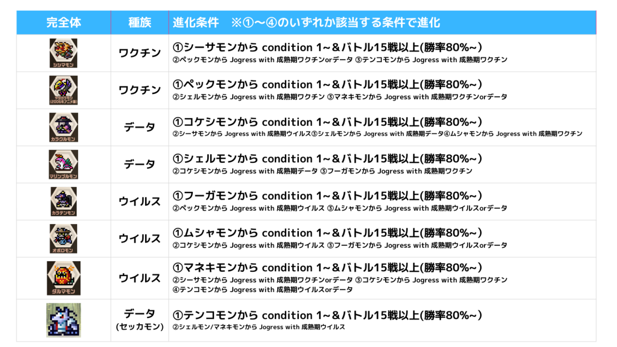 デジモンペンデュラムCOLOR 6/7 進化情報まとめ（6 SAIYUWARRIORS／7