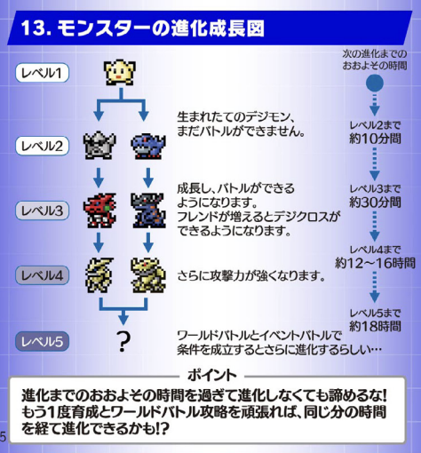 デジタルモンスターCOLOR デジモンクロスウォーズ 15th Edition 進化