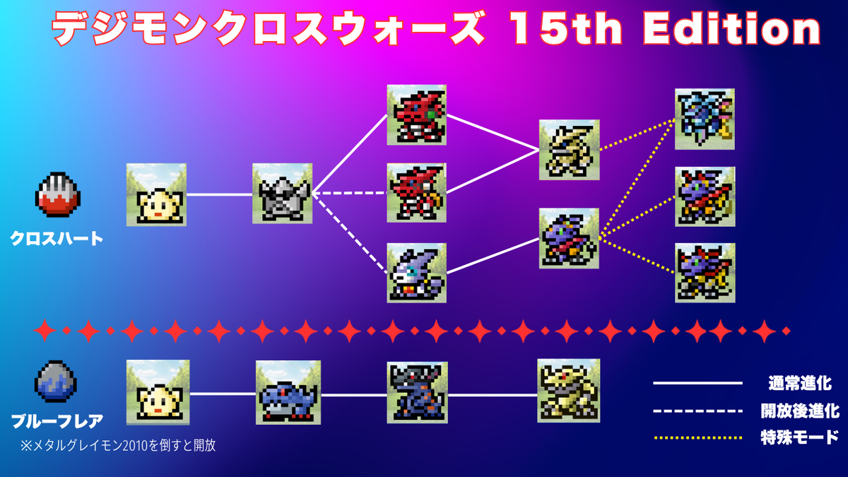 デジタルモンスターCOLOR デジモンクロスウォーズ 15th Edition 進化
