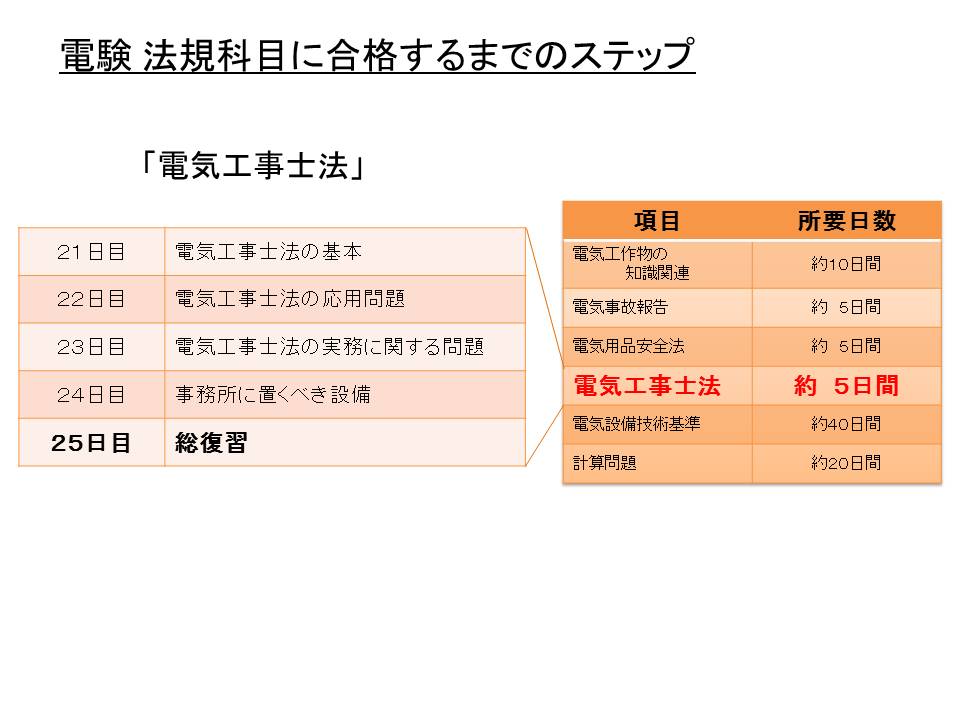 電験法規の勉強資料】電気工事士法のまとめ（25日目） - 電験法規