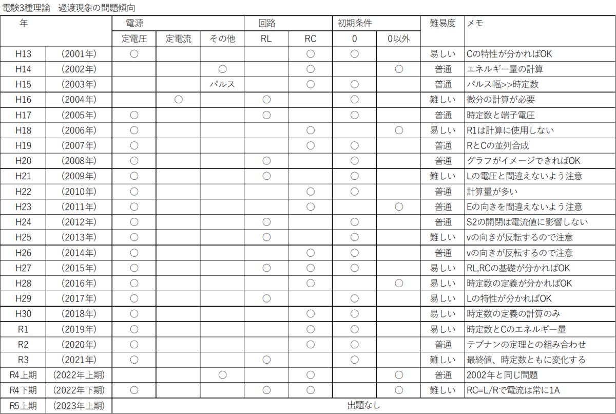 電験三種理論電力機械法規参考書過去問2003〜2022年分