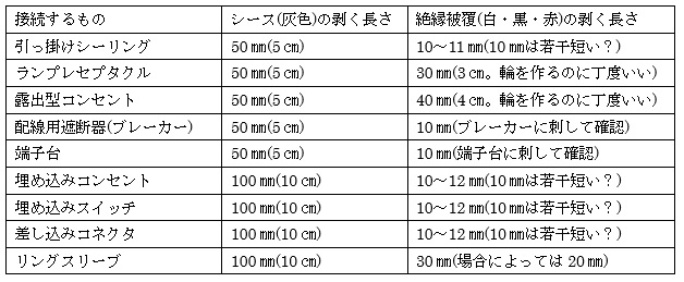 ケーブルの切り寸法と剥く長さの関係 デンキペンギンの第二種電気工事士対策教室