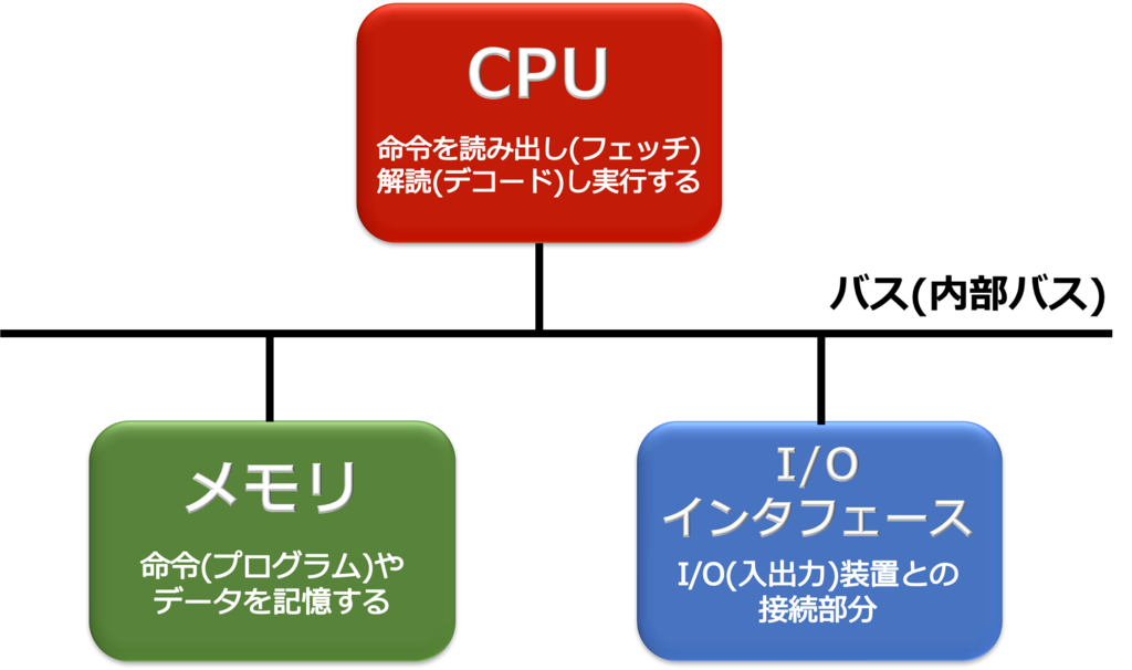 コンピュータの3要素とcpuの3要素 電子工作のための備忘録