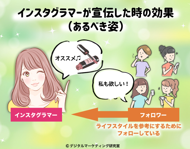インスタグラマーが宣伝した時の効果（あるべき姿）