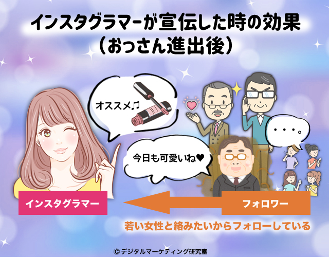 インスタグラマーが宣伝した時の効果（おっさん進出後）
