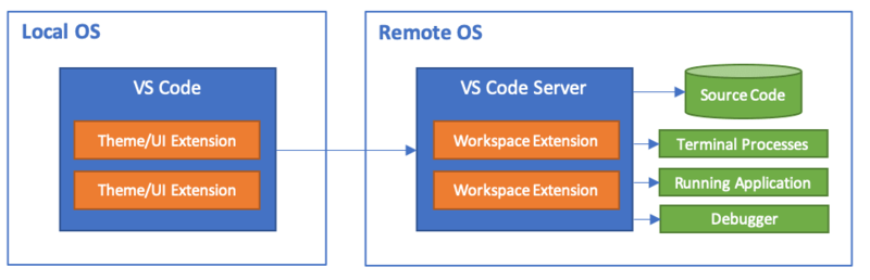 Remote Development Architecture Diagram