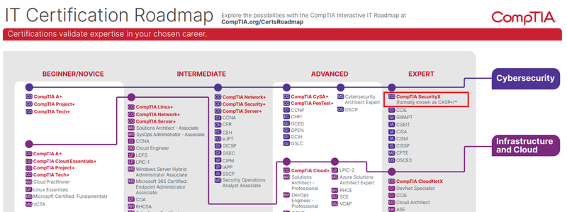 CompTIA SecurityX 受験体験記 - 電通総研 テックブログ