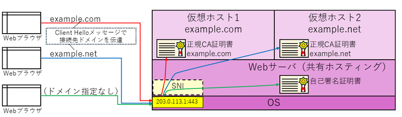 SNIによる証明書識別の動作イメージ
