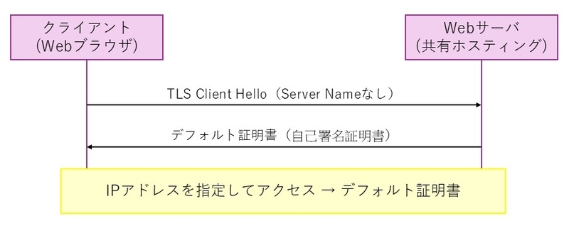 IPアドレス指定でのアクセス