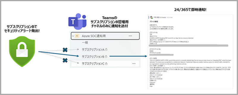 Microsoft Defender for CloudのセキュリティアラートをメールとTeams