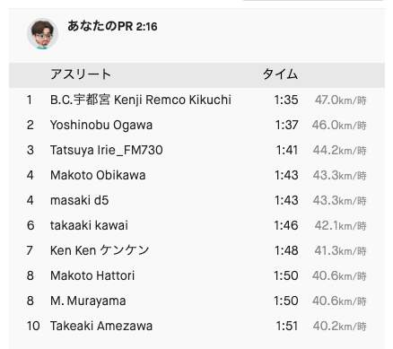 ストラバ セグメント リーダーボード