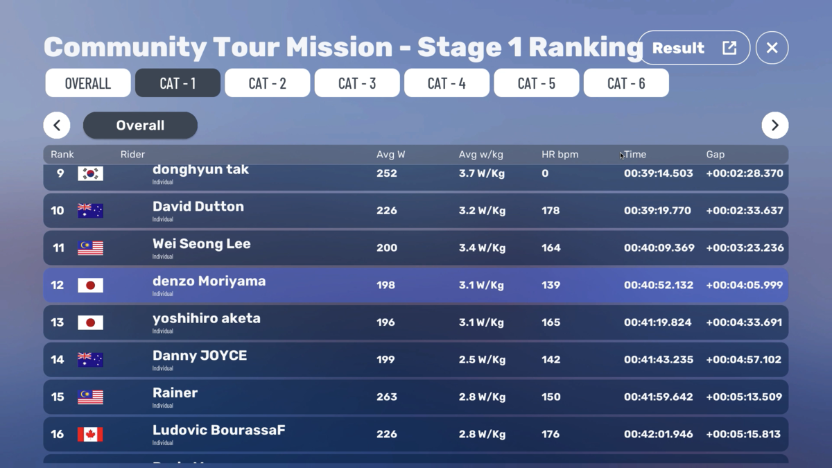 MyWhoosh Mission Report【Community Tour Stage1】レース結果
