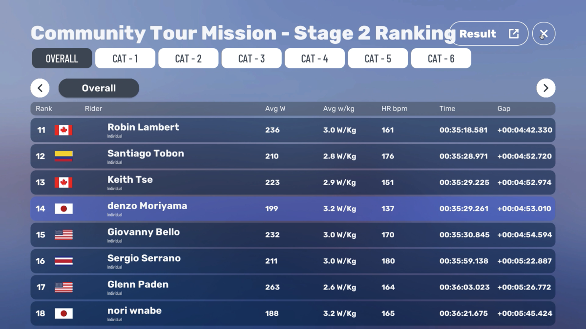 MyWhoosh - Community Tour Mission - Stage2 レース結果