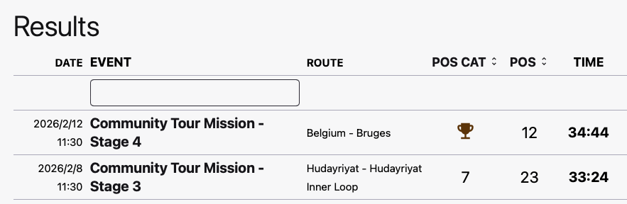 MyWhoosh - Community Tour Mission - Stage3 to４公式リザルト