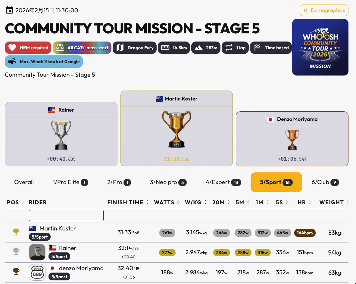 MyWhoosh - Community Tour Mission - Stage5 レース結果