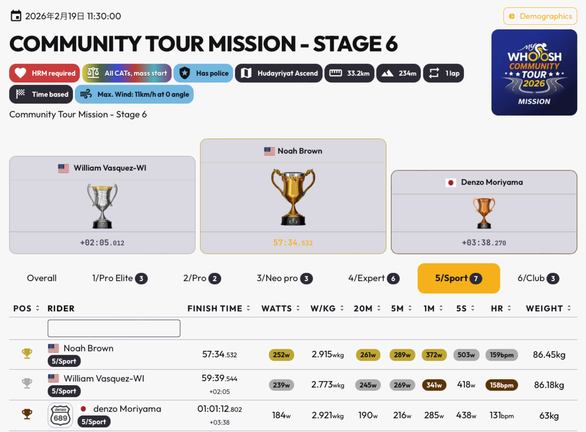 MyWhoosh - Community Tour Mission - Stage6 公式リザルト