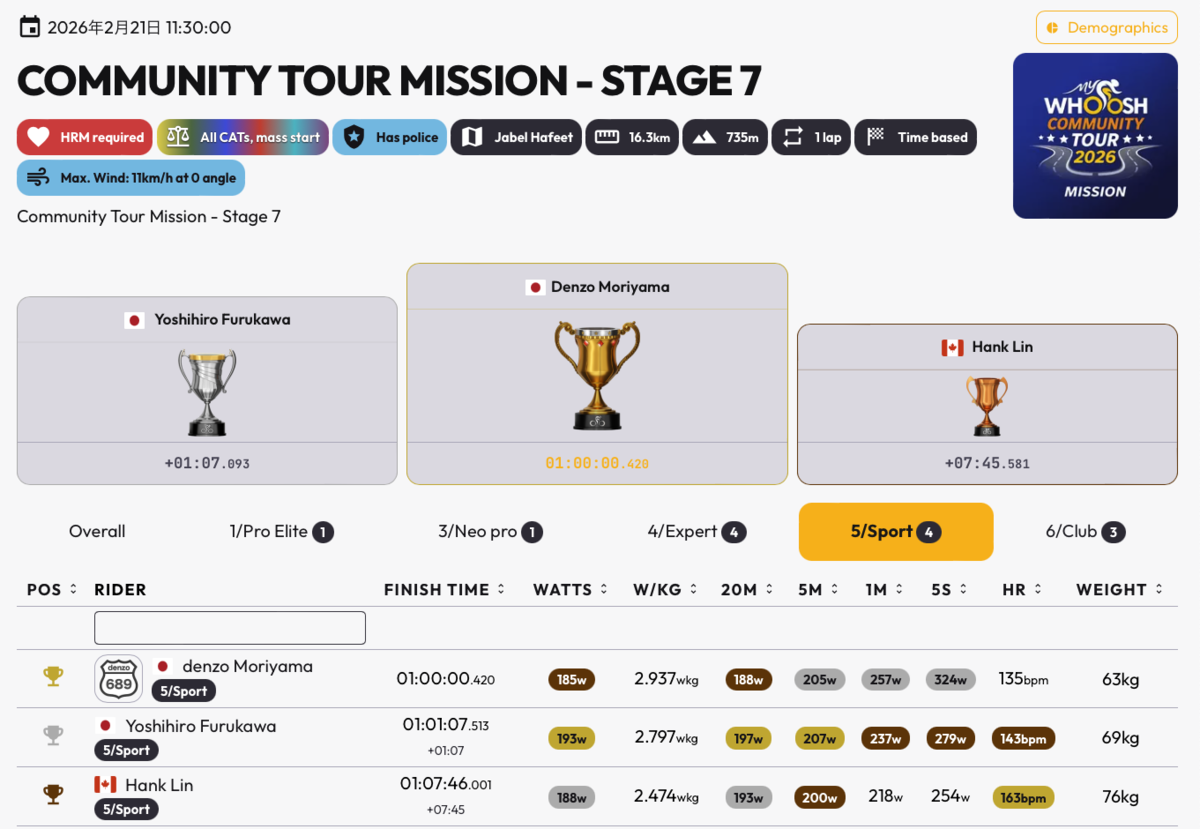 MyWhoosh Community Tour Mission Stage7 Final カテゴリー別で優勝！