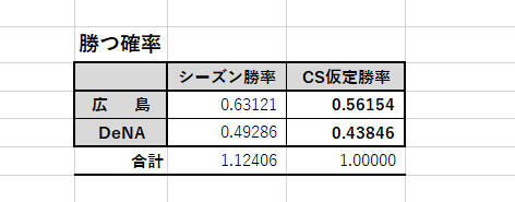 広島、DeNAが試合に勝つ確率