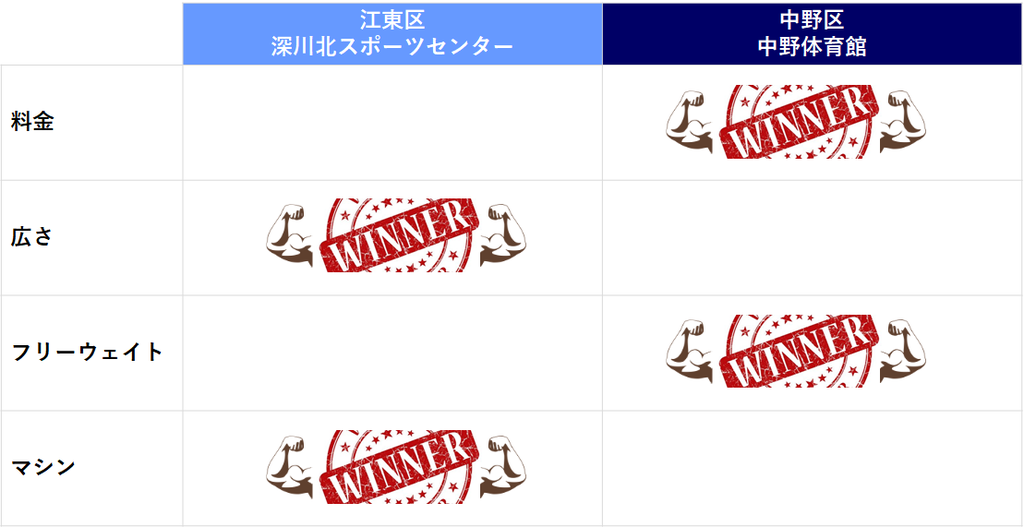 月会費不要 料金400円以下で使えるフィットネスジム 東京都の公共施設 深川北スポーツセンター ワンコイントレーニング ワンコイントレーニング Onecoin Training