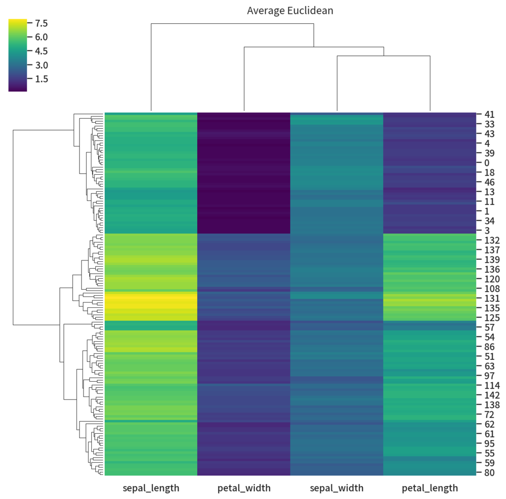 Seaborn の Clustermap をちゃんと理解する Nykergoto S Blog