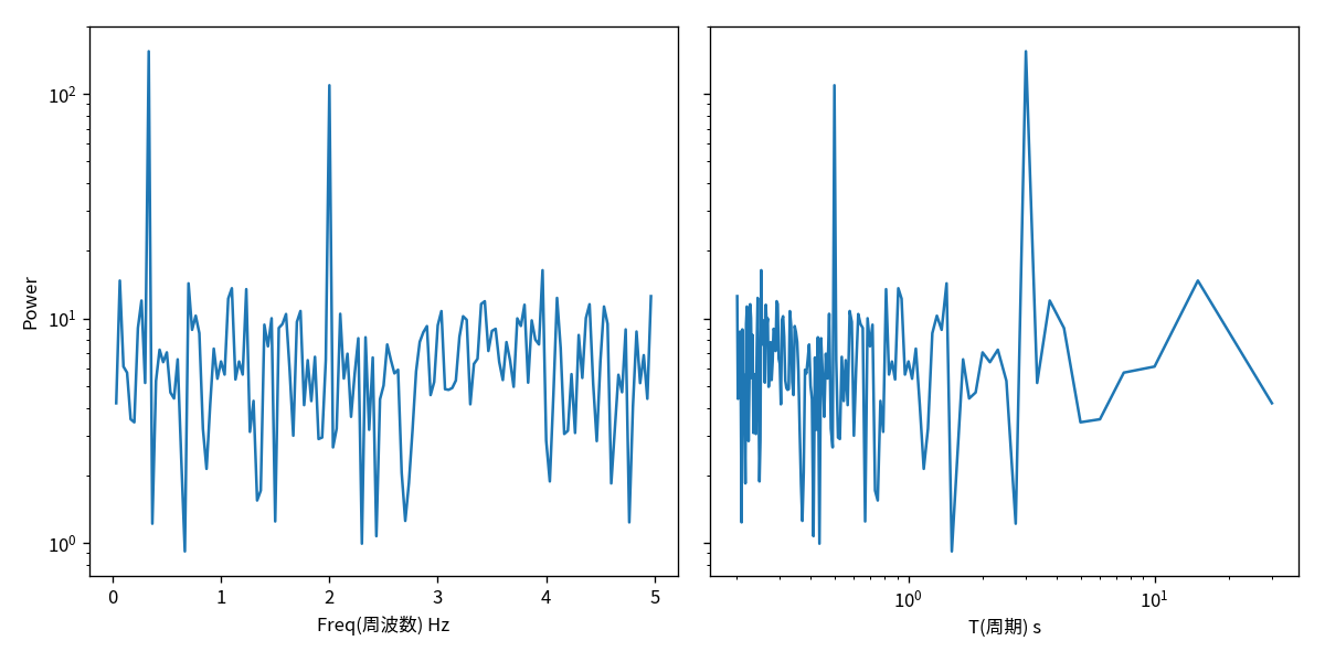 FFT を使った時系列データ解析 nykergoto’s blog