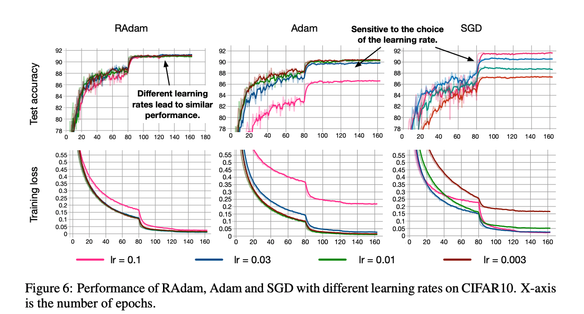 RAdam: Adam の学習係数の分散を考えたOptimizerの論文紹介