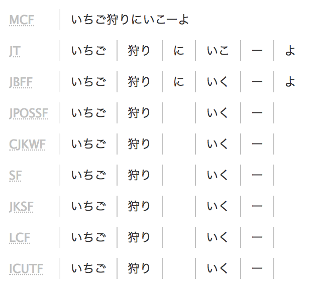 f:id:dev-actindi:20180815094104p:plain japanese-tokenizer-factory.png