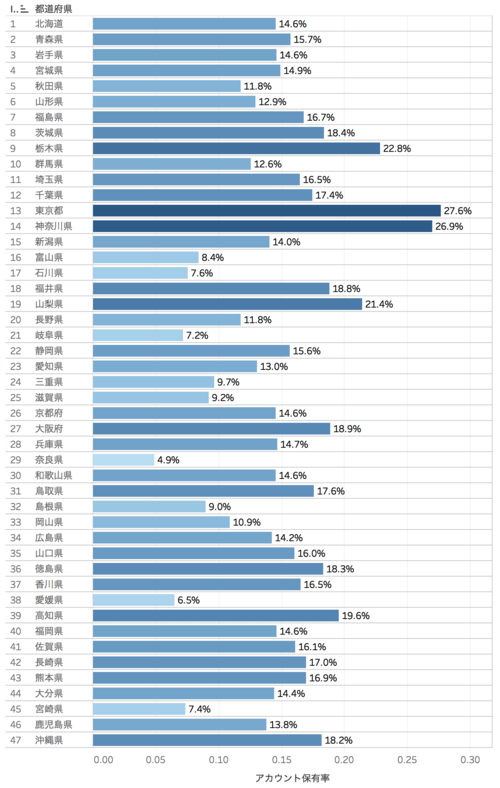 アカウント保有率グラフ