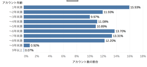 アカウント経過年数グラフ